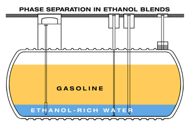 What Happens when Ethanol-blended Fuel is Added to a Storage Tank